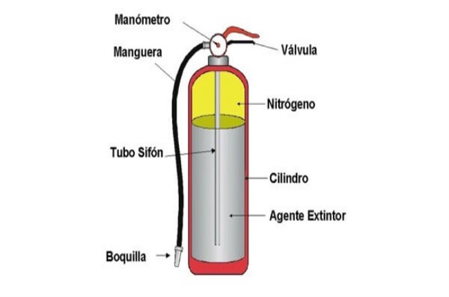 partes de un extintor